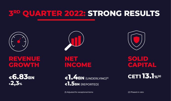 3rd quarter 2022: strong results